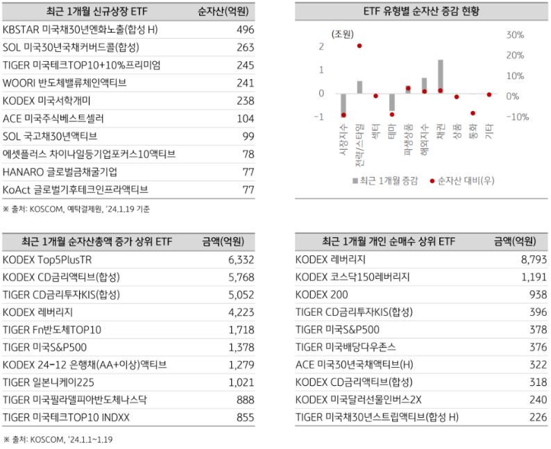 국내 'etf' 유형별 순자산 증감 현황과 채권 1개월 신규상장 etf, 그리고 최근 1개월 개인 순매수 상위 etf.